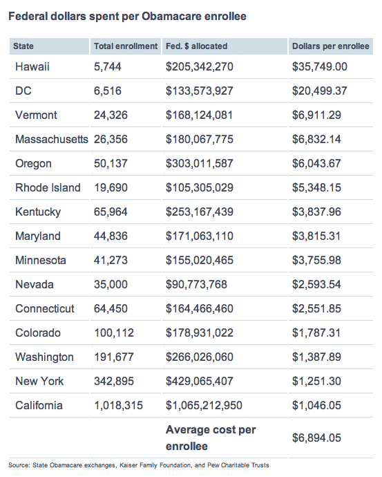 The nearest part of the U.S. mainland to Hawaii is California—but the Aloha State couldn't be farther away from the Golden State when it comes to getting the most out of federal money to enroll people in Obamacare. Hawaii's Obamacare exchange, which has been allocated more than $205 million in federal funds, had signed up just 5,744 people in private insurance plans as of last Friday —the lowest enrollment tally in the nation. That works out to $35,749 in allocated federal dollars per private plan enrollee—making the Hawaii Health Connector the least efficient state-run exchange by that metric as well. Federal dollars spent per Obamacare enrollee